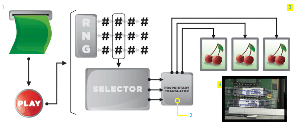 Slot machine RNG diagram